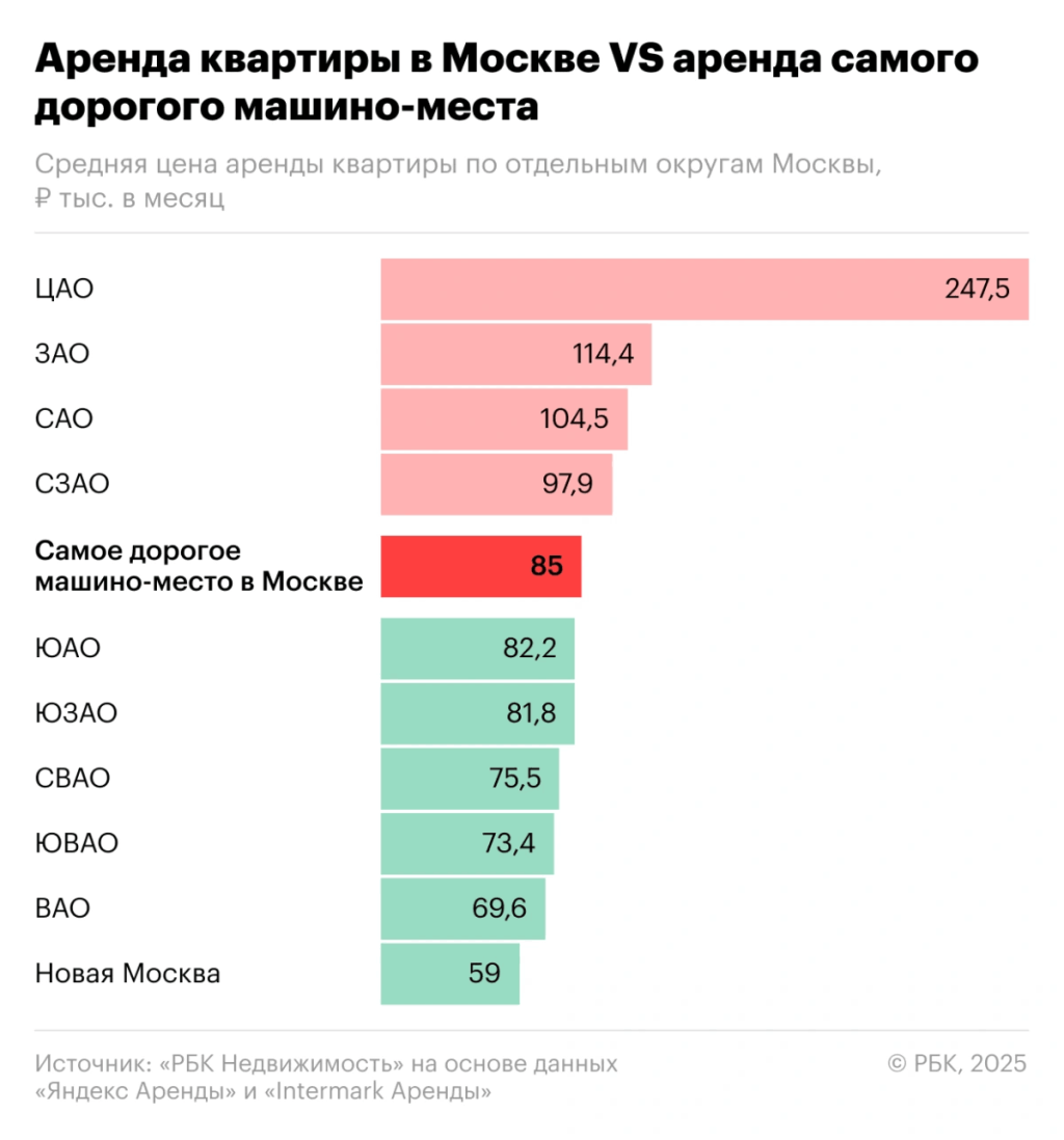 В Москве аренда элитного машино-места сравнялась по стоимости с арендой среднего жилья
