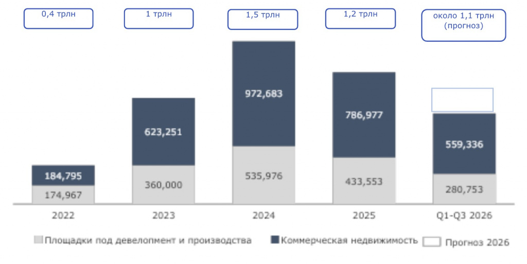 Nikoliers: объем инвестиций в коммерческую недвижимость составил 840 млрд