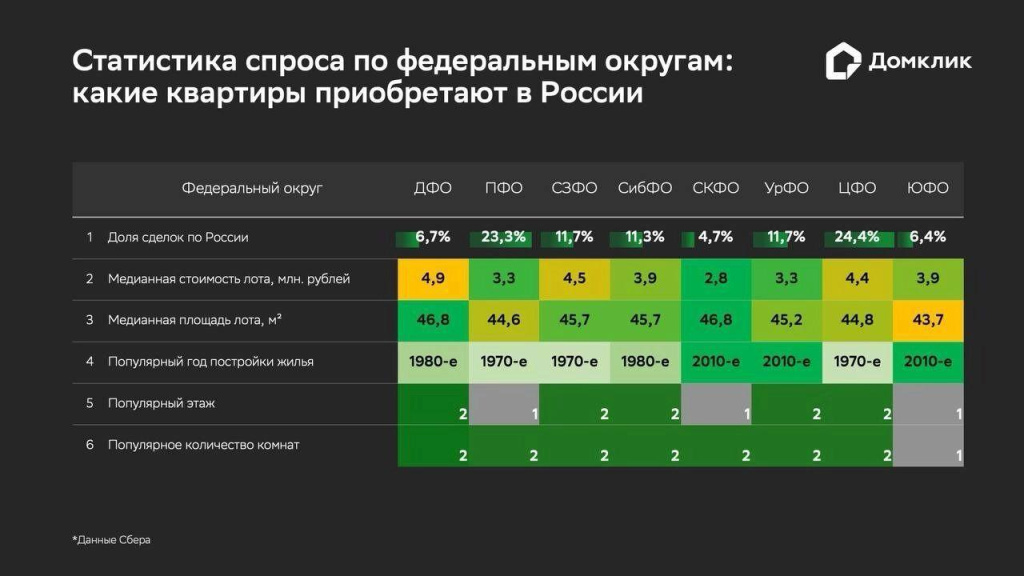 Аналитики «Домклик» узнали, какие квартиры пользуются спросом на вторичном рынке