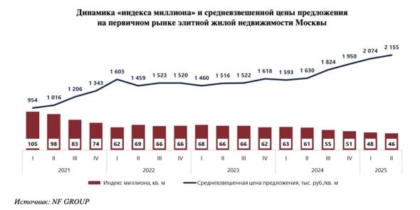 Индекс миллиона: снижение доступности элитного жилья в Москве достигло 25%