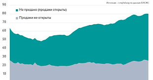 Российский рынок недвижимости: угроза банкротства застройщиков и противоречивая политика государства