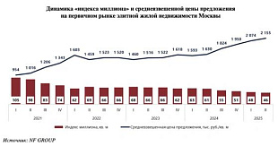 Индекс миллиона: снижение доступности элитного жилья в Москве достигло 25%