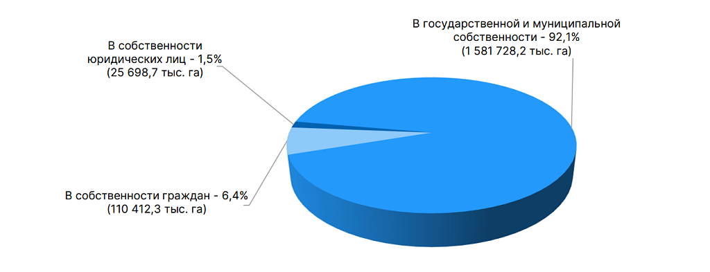 Фрагмент государственного (национального) доклада о состоянии и использовании земель в Российской Федерации в 2023 году (фото: rosreestr.gov.ru) Фрагмент государственного (национального) доклада о состоянии и использовании земель в Российской Федерации в 2023 году (фото: rosreestr.gov.ru)